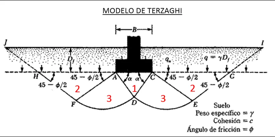 Illustrative image of Bearing capacity analysis in Drummondville